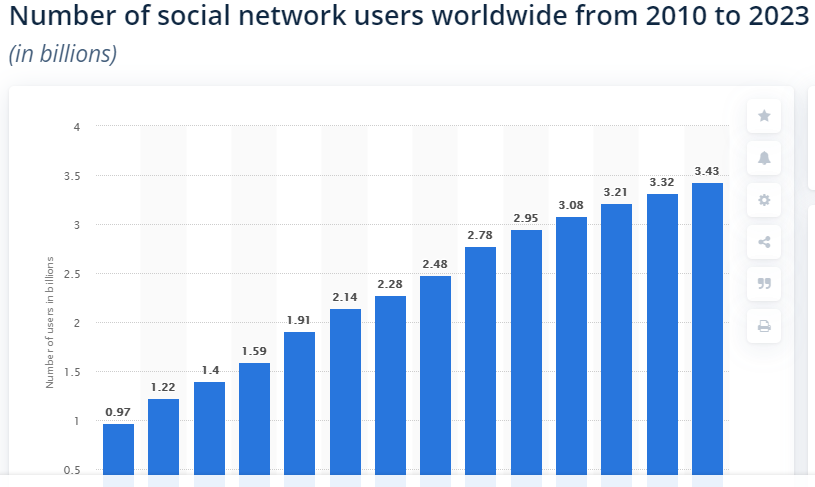 Graph of Number of Social Network Users (and Why it's Important to Promote Your WordPress Blog)