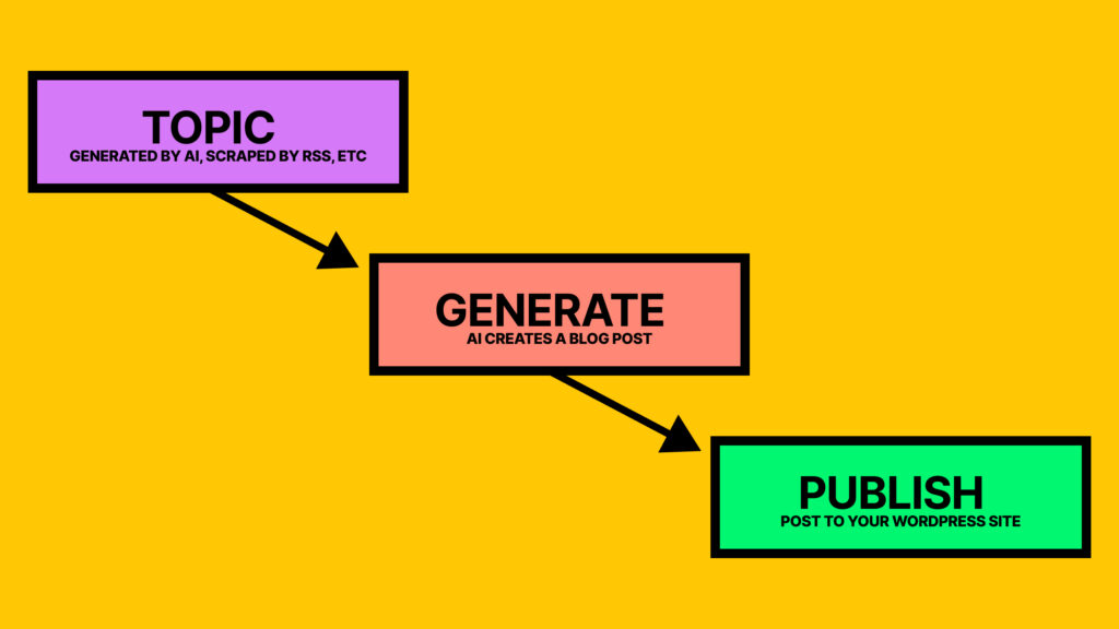How autoblogging works