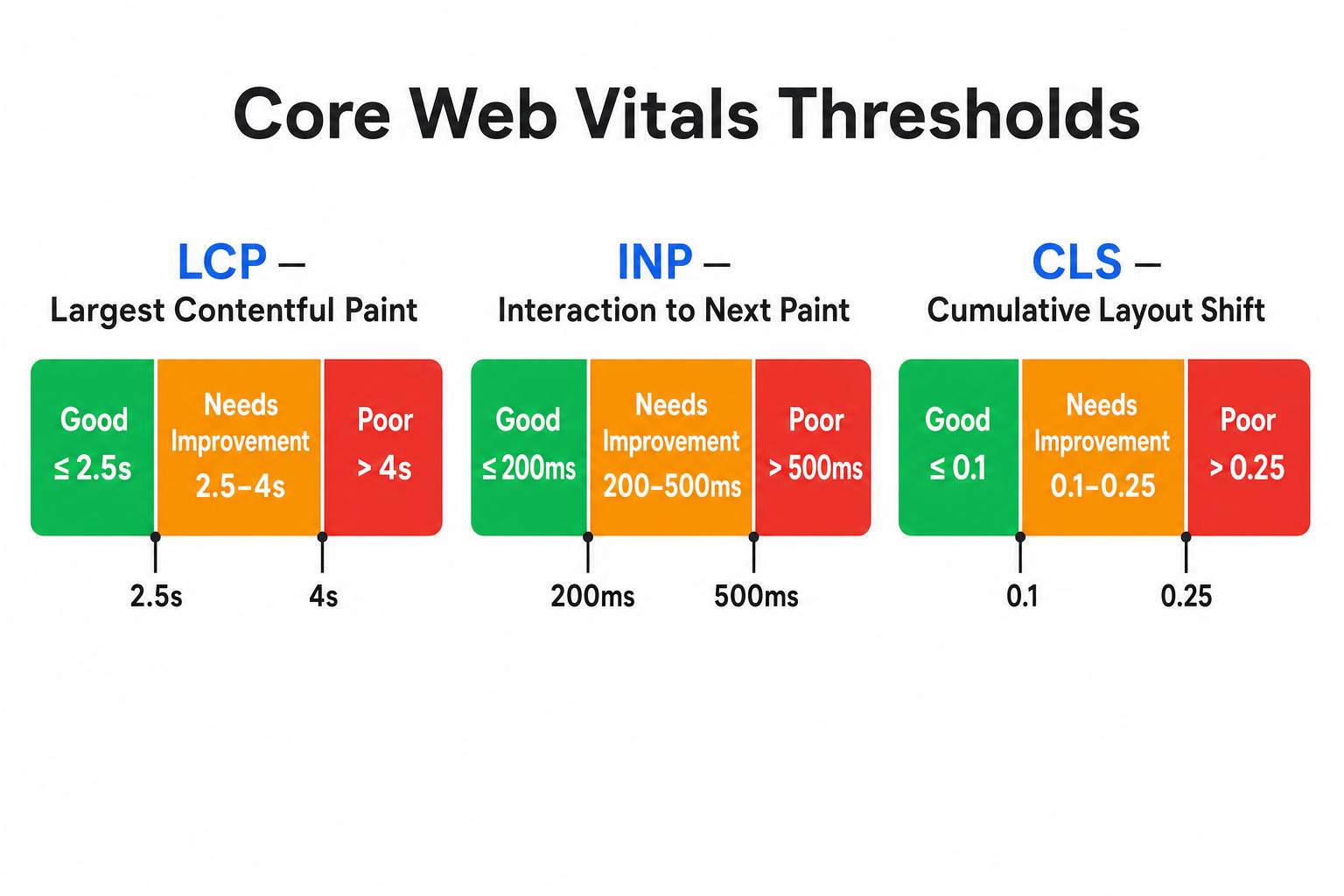 Core Web Vitals thresholds chart showing LCP good under 2.5 seconds, INP good under 200 milliseconds, and CLS good under 0.1