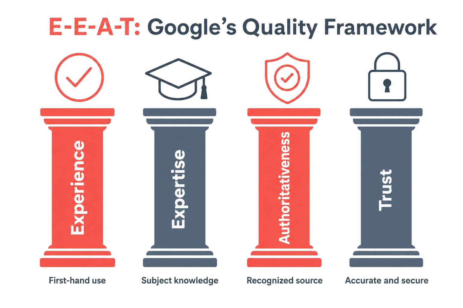Diagram of Google EEAT quality framework four pillars: Experience, Expertise, Authoritativeness, and Trust