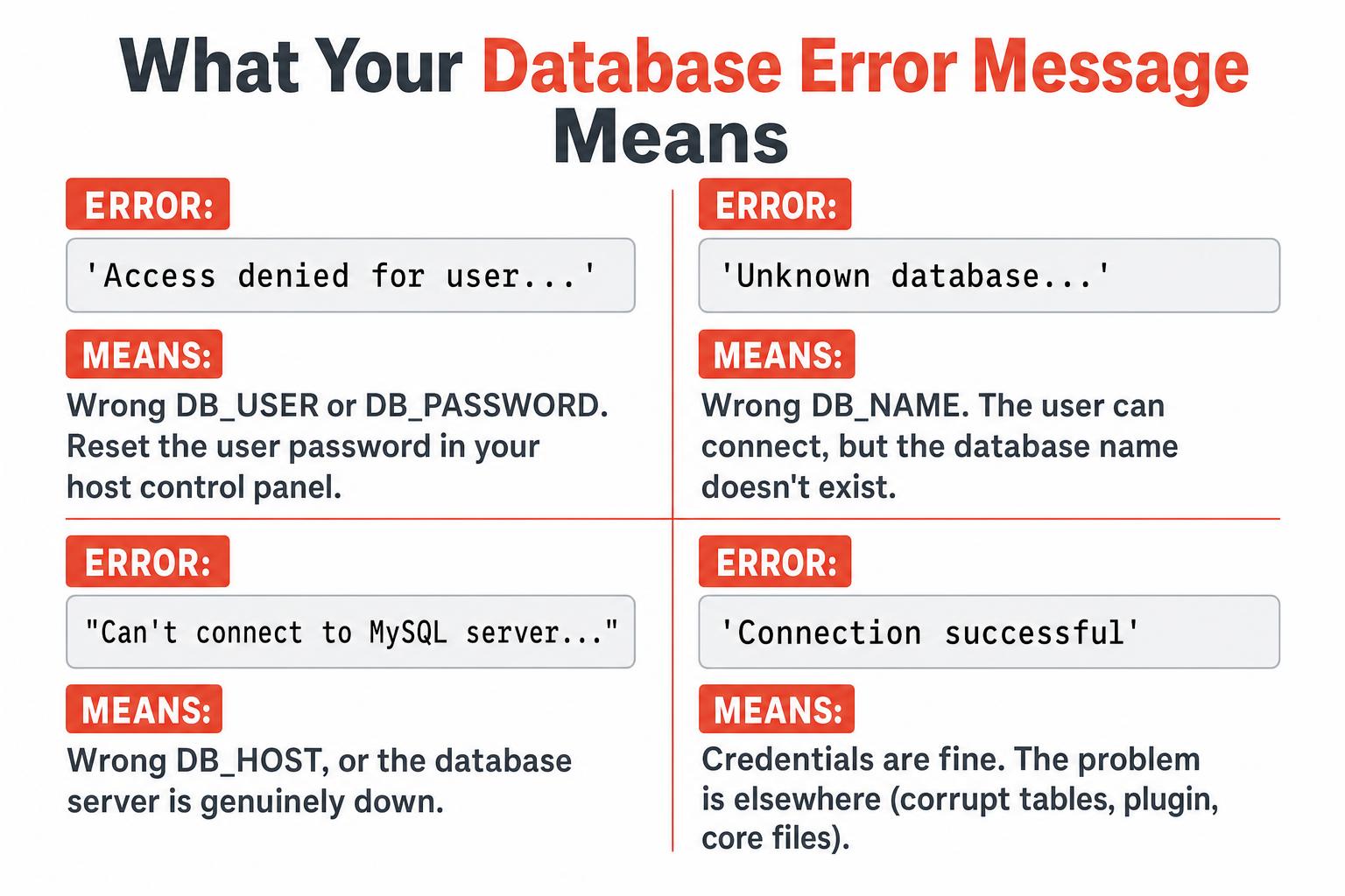 Decoder diagram showing four MySQL database connection error messages and what each one means