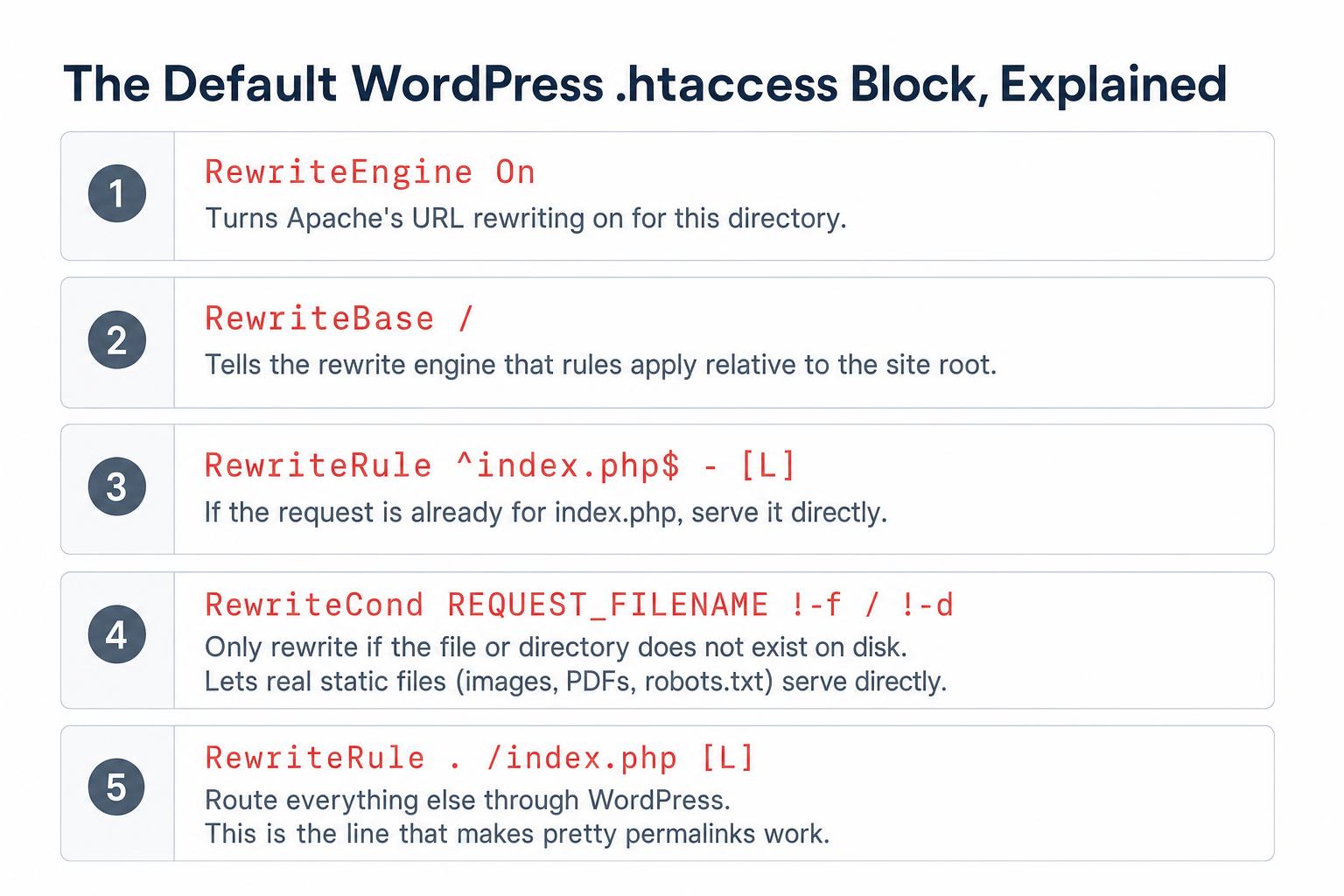 Diagram explaining the 5 directives in the default WordPress .htaccess block