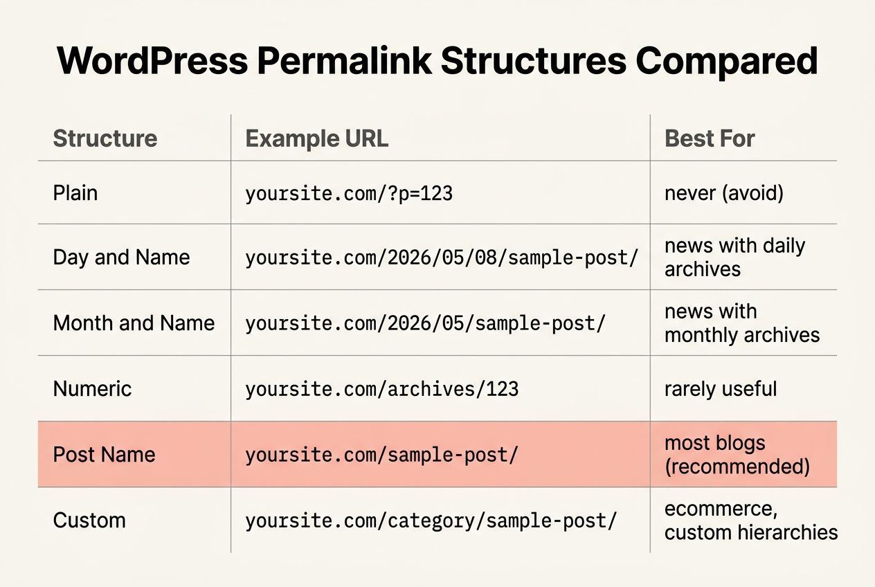 Comparison table of the 6 WordPress permalink structures (Plain, Day and Name, Month and Name, Numeric, Post Name, Custom) with example URLs and best-use cases, with Post Name highlighted as the recommended option