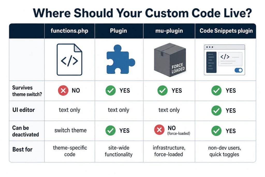 WordPress functions.php: What It Is and How to Use It (2026)