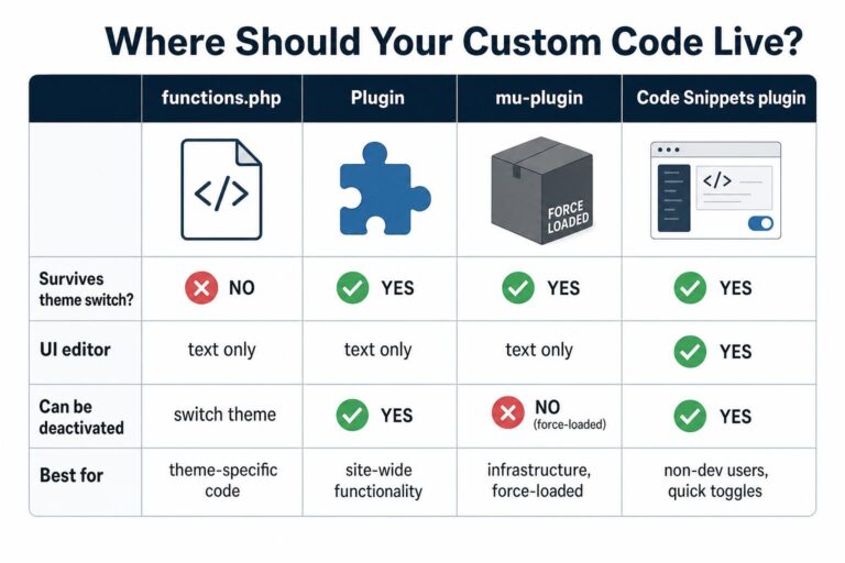 WordPress functions.php: What It Is and How to Use It (2026)