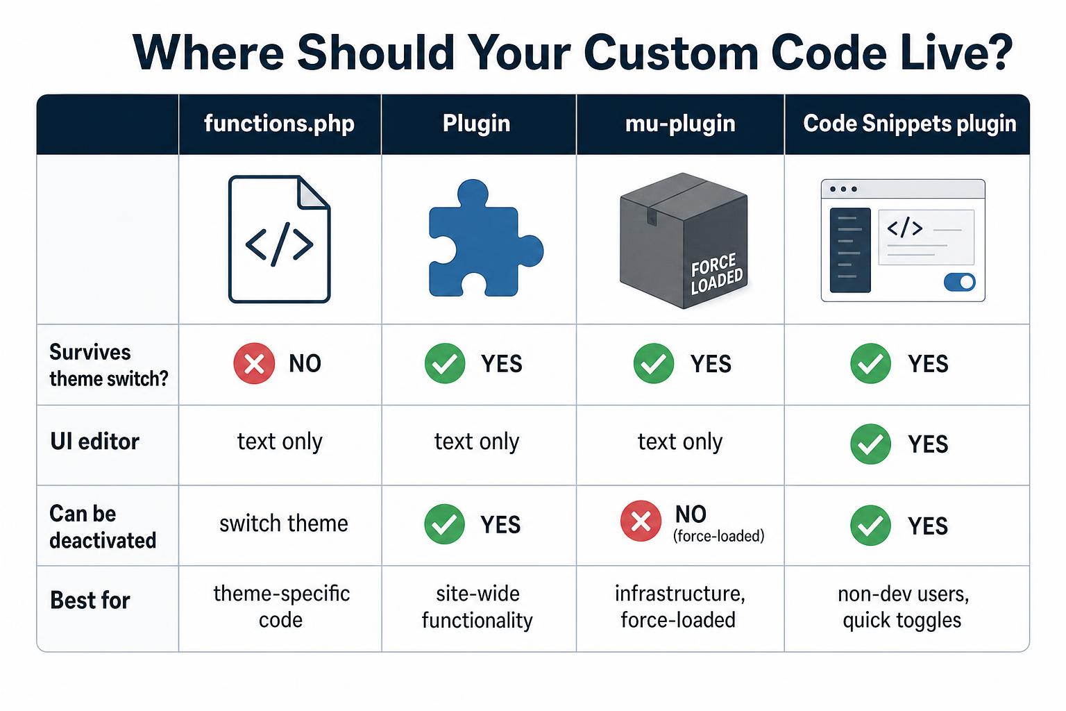 Comparison table of where to put WordPress custom code: functions.php, plugin, mu-plugin, or Code Snippets plugin, with theme switch, UI editor, deactivation, and best use rows