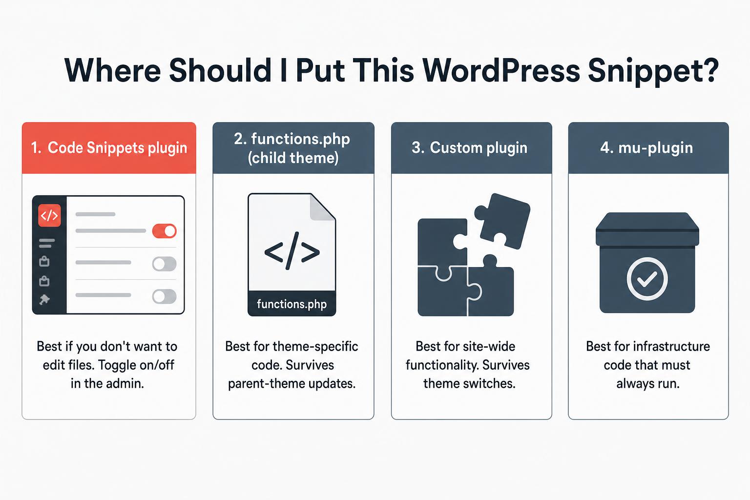 Decision diagram showing 4 places to put WordPress code snippets: Code Snippets plugin, functions.php in child theme, custom plugin, or mu-plugin