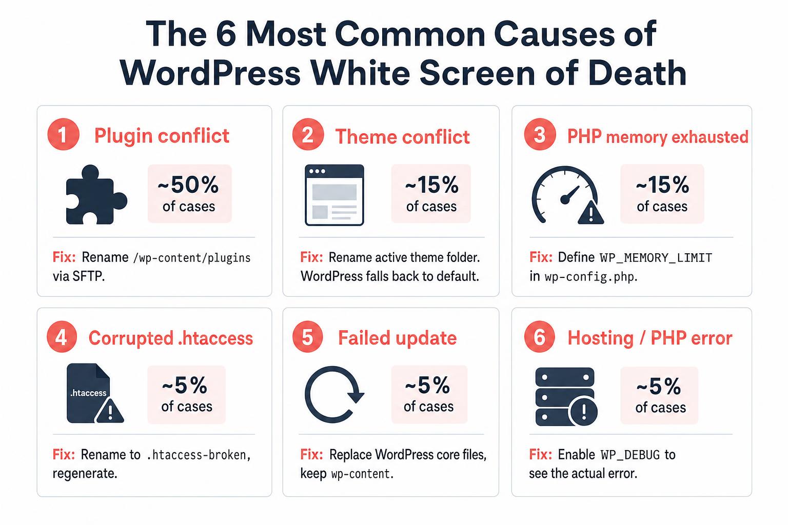 Diagram of the 6 most common causes of WordPress White Screen of Death with frequency percentages and fix descriptions
