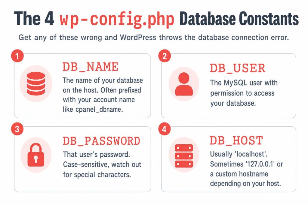 How to Fix "Error Establishing a Database Connection" in WordPress