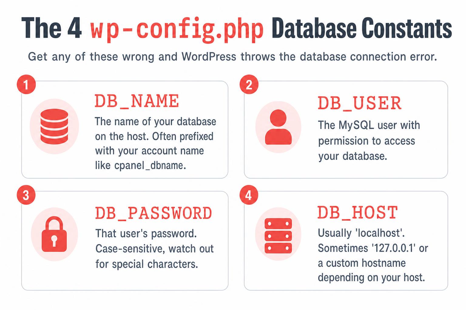 Diagram of the four wp-config.php database constants: DB_NAME, DB_USER, DB_PASSWORD, and DB_HOST