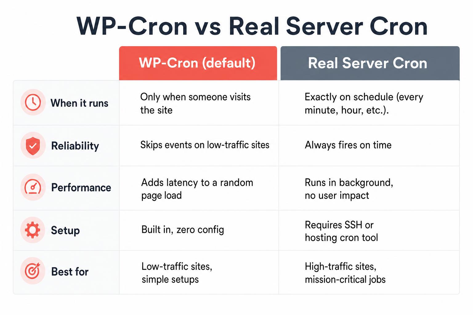 Comparison table of WP-Cron versus real server cron across when it runs, reliability, performance, setup, and best use cases