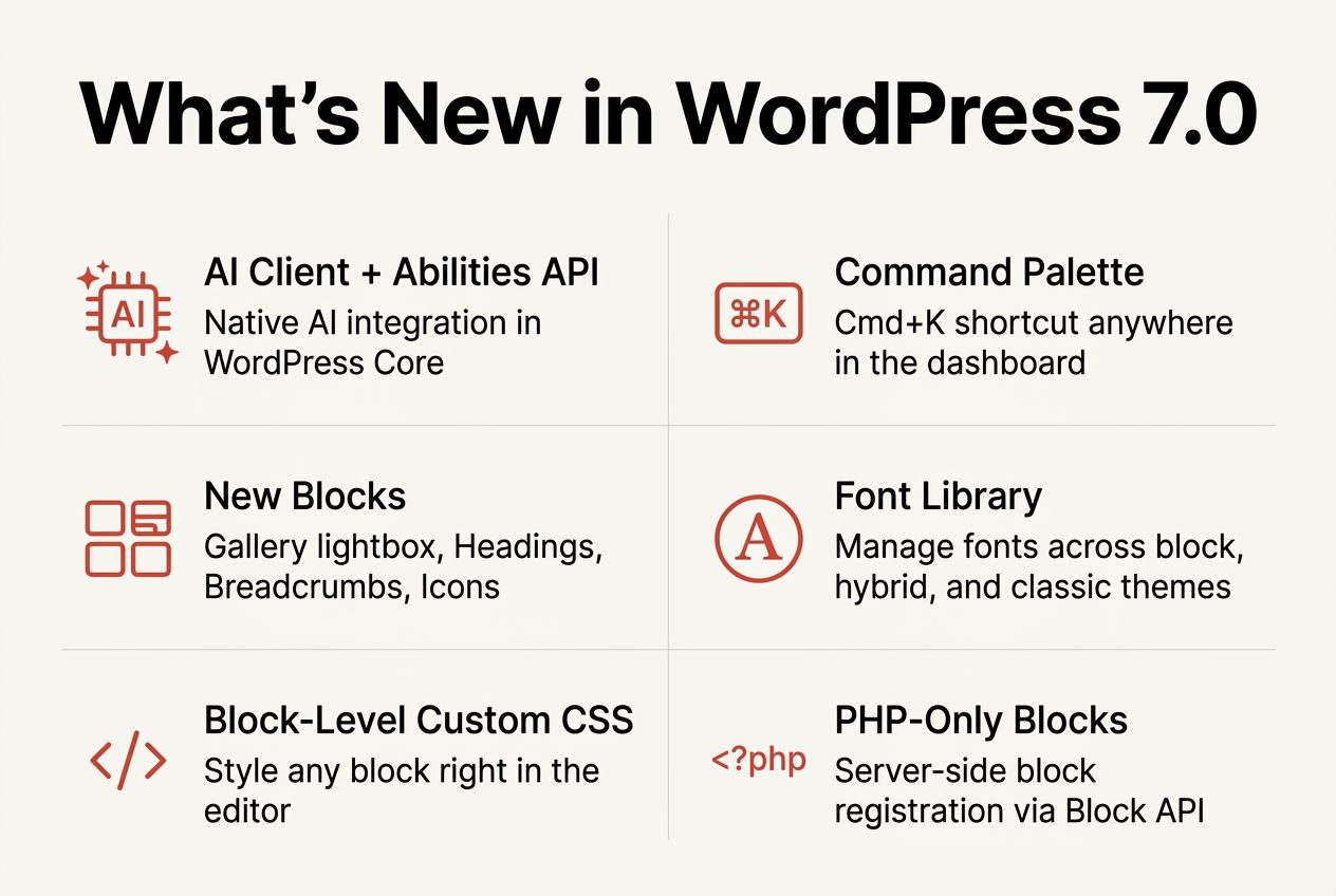 Infographic titled What's New in WordPress 7.0 with 6 feature cards: AI Client + Abilities API, Command Palette, New Blocks, Font Library, Block-Level Custom CSS, and PHP-Only Blocks