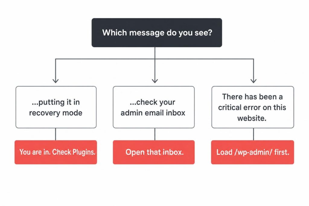 Decision tree showing the three WordPress critical error messages and the action each one calls for
