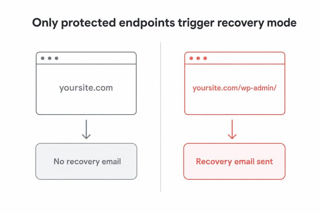 Diagram comparing loading yoursite.com, which sends no recovery email, with loading yoursite.com slash wp-admin, which sends the recovery email